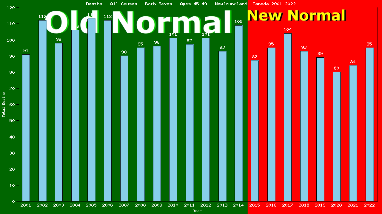 Graph showing Deaths - All Causes - Male - Aged 45-49 | Newfoundland, Canada